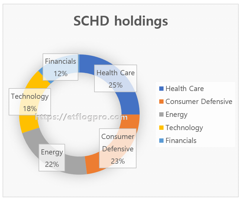 SCHD ETF 배당 수익률 완벽 정리 (2026 기준) SCHD ETF Holdings