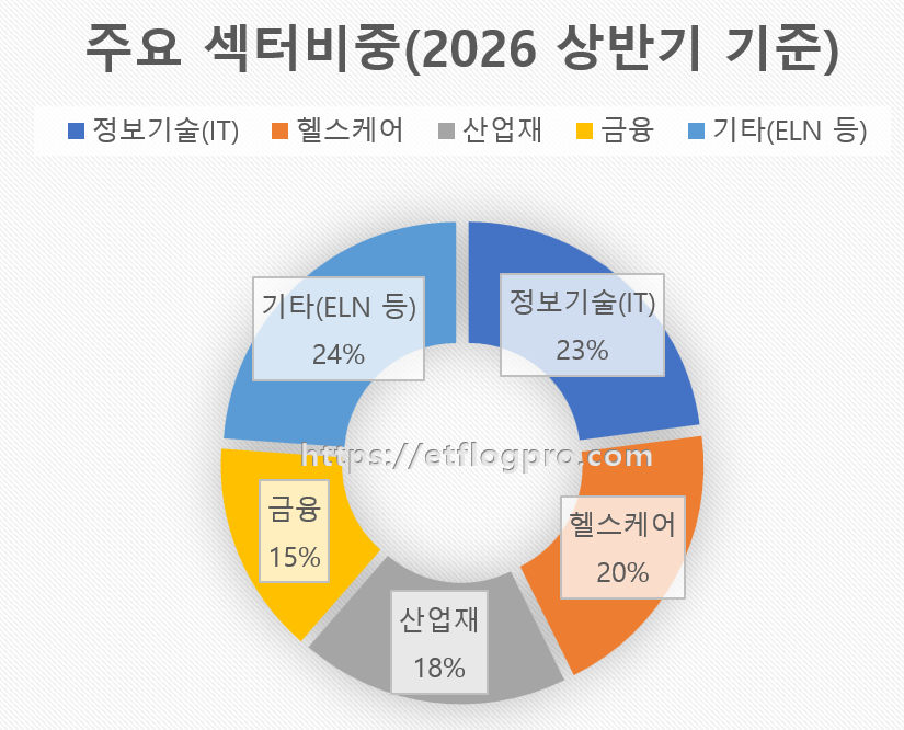 2026에 맞이하는 JEPI ETF, 과연 매력적인 배당주인가? JEPI 포트폴리오