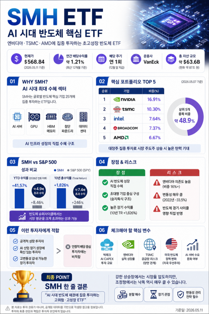 미국 반도체 시장을 이끄는 SMH ETF 특징